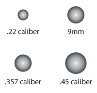 Understanding bullet calibers, bullet sizes and the difference between them. Bullet caliber refers to the size, or diameter of the bullet.